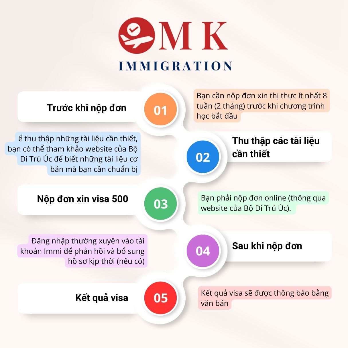 Quy trình hồ sơ visa 500 (mang tính tham khảo)