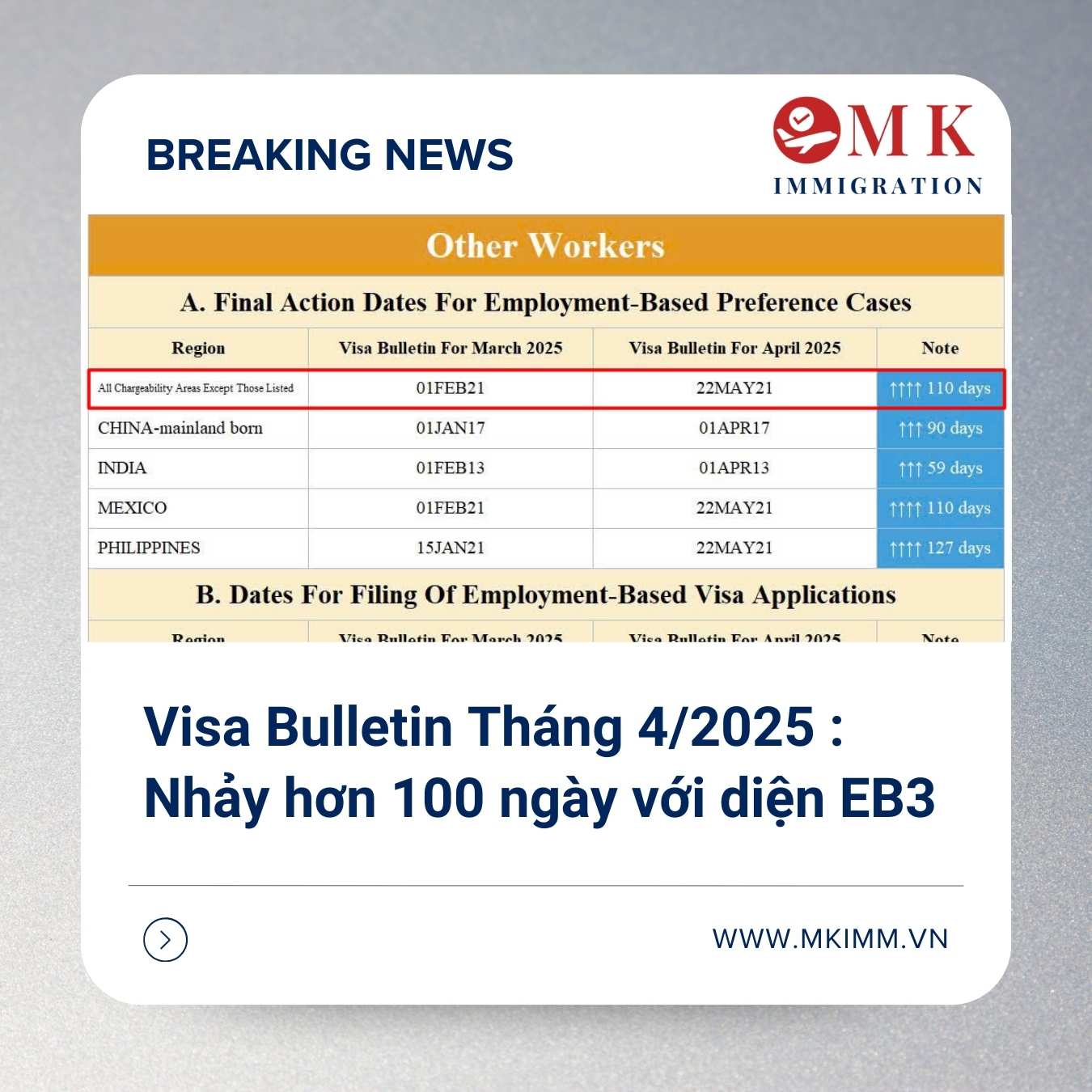 Visa Bulletin tháng 4/2025 : Nhảy hơn 100 ngày với diện Visa EB3
