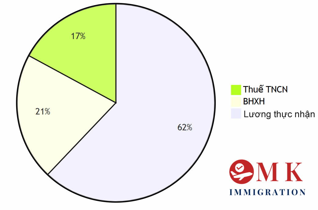 Biểu đồ lương thực nhận tại Đức - tính theo số liệu cơ bản
